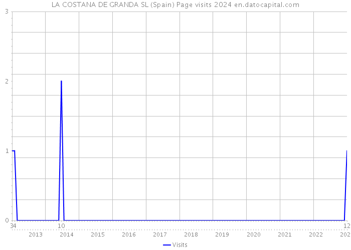 LA COSTANA DE GRANDA SL (Spain) Page visits 2024 