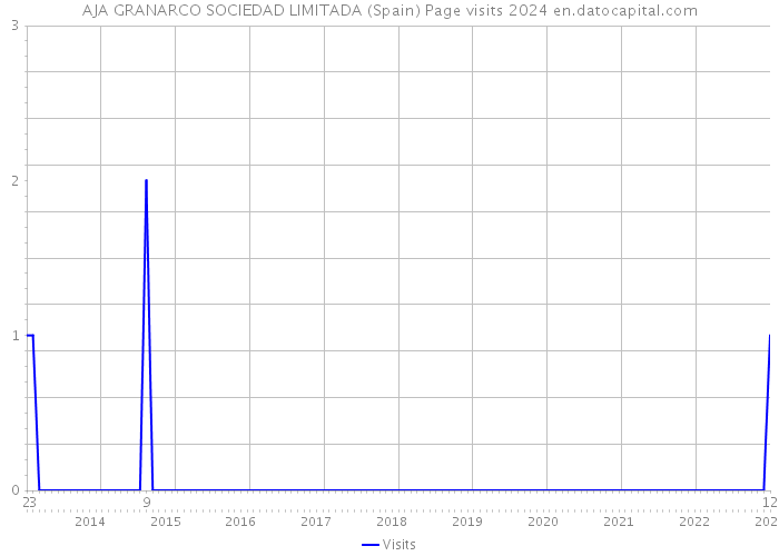 AJA GRANARCO SOCIEDAD LIMITADA (Spain) Page visits 2024 