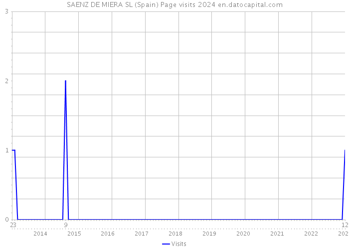 SAENZ DE MIERA SL (Spain) Page visits 2024 