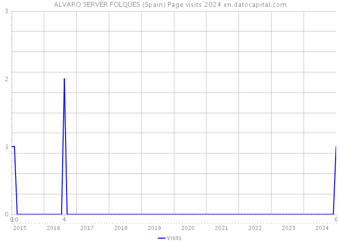 ALVARO SERVER FOLQUES (Spain) Page visits 2024 