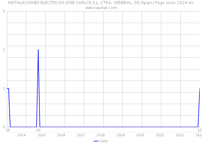 INSTALACIONES ELECTRICAS JOSE CARLOS S.L. CTRA. GENERAL, 38 (Spain) Page visits 2024 