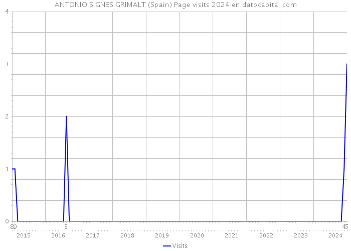 ANTONIO SIGNES GRIMALT (Spain) Page visits 2024 