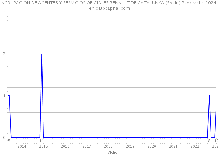 AGRUPACION DE AGENTES Y SERVICIOS OFICIALES RENAULT DE CATALUNYA (Spain) Page visits 2024 