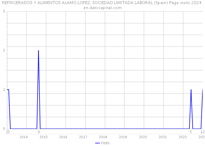 REFRIGERADOS Y ALIMENTOS ALAMO LOPEZ, SOCIEDAD LIMITADA LABORAL (Spain) Page visits 2024 