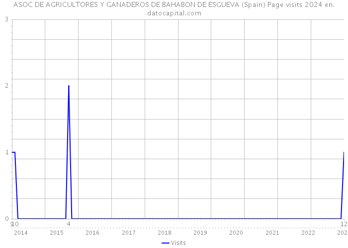 ASOC DE AGRICULTORES Y GANADEROS DE BAHABON DE ESGUEVA (Spain) Page visits 2024 