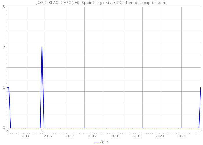 JORDI BLASI GERONES (Spain) Page visits 2024 