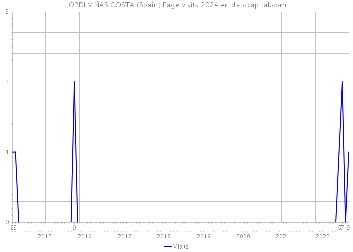 JORDI VIÑAS COSTA (Spain) Page visits 2024 