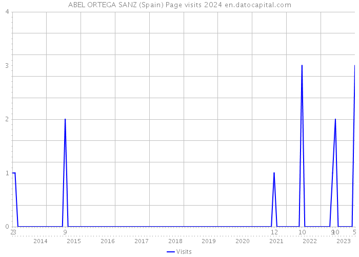 ABEL ORTEGA SANZ (Spain) Page visits 2024 