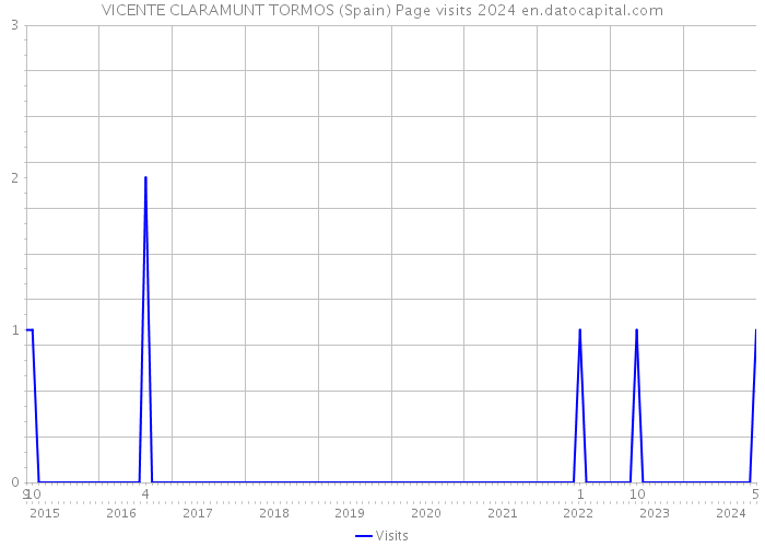 VICENTE CLARAMUNT TORMOS (Spain) Page visits 2024 