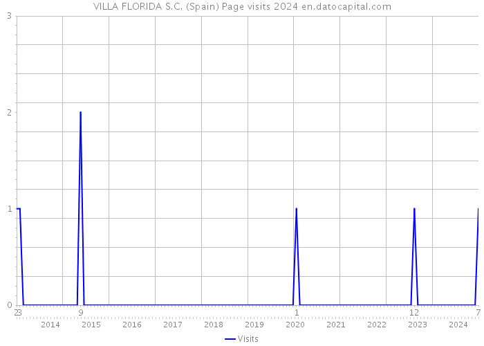 VILLA FLORIDA S.C. (Spain) Page visits 2024 