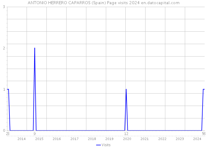 ANTONIO HERRERO CAPARROS (Spain) Page visits 2024 