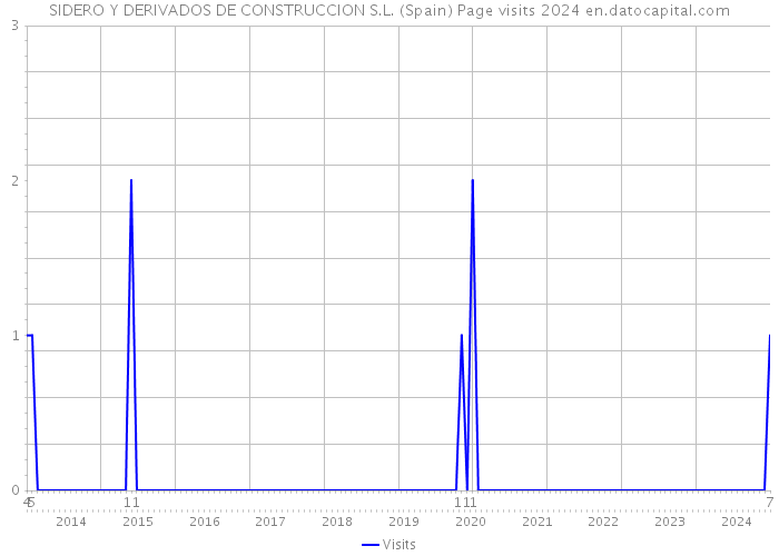 SIDERO Y DERIVADOS DE CONSTRUCCION S.L. (Spain) Page visits 2024 