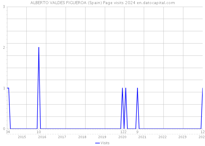 ALBERTO VALDES FIGUEROA (Spain) Page visits 2024 
