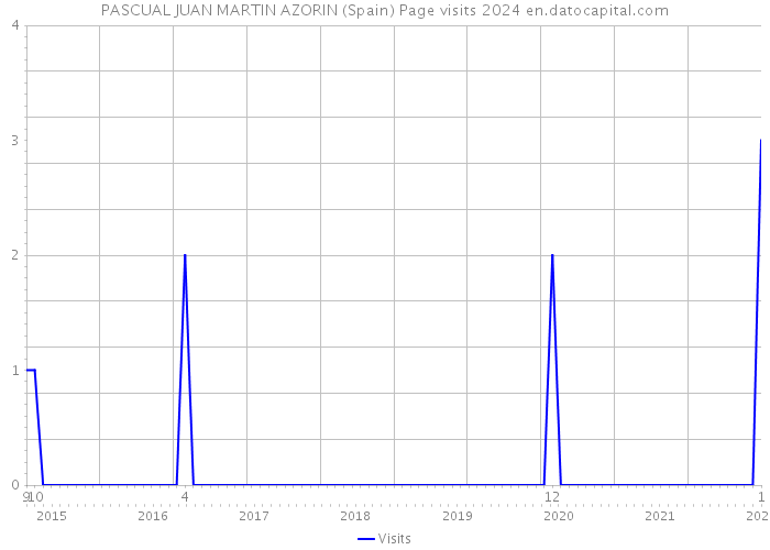 PASCUAL JUAN MARTIN AZORIN (Spain) Page visits 2024 