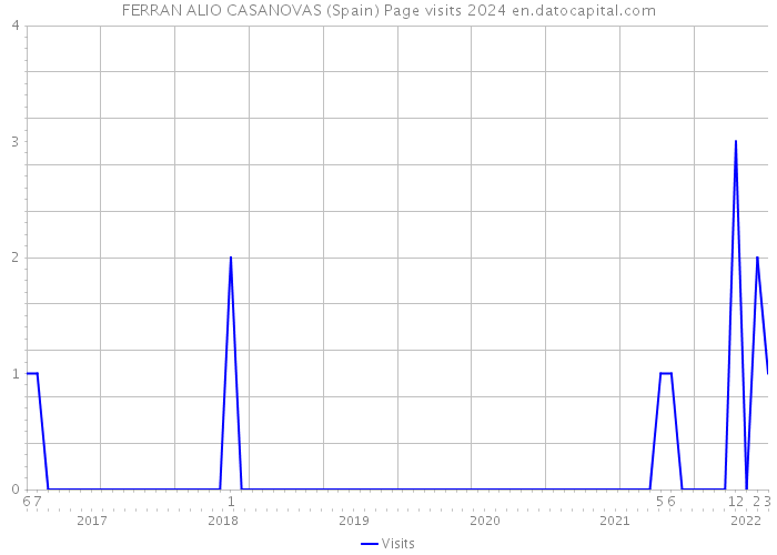 FERRAN ALIO CASANOVAS (Spain) Page visits 2024 