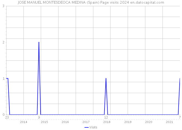 JOSE MANUEL MONTESDEOCA MEDINA (Spain) Page visits 2024 