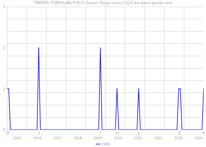 TERESA TORRALBA POLO (Spain) Page visits 2024 
