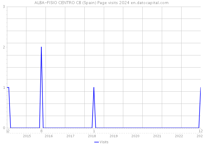 ALBA-FISIO CENTRO CB (Spain) Page visits 2024 