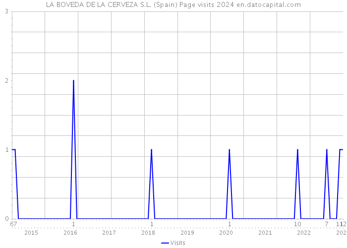LA BOVEDA DE LA CERVEZA S.L. (Spain) Page visits 2024 