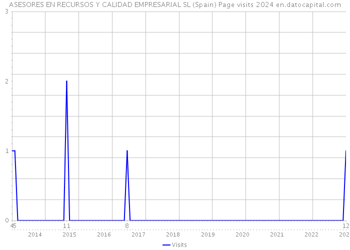 ASESORES EN RECURSOS Y CALIDAD EMPRESARIAL SL (Spain) Page visits 2024 