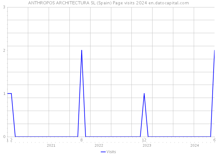 ANTHROPOS ARCHITECTURA SL (Spain) Page visits 2024 