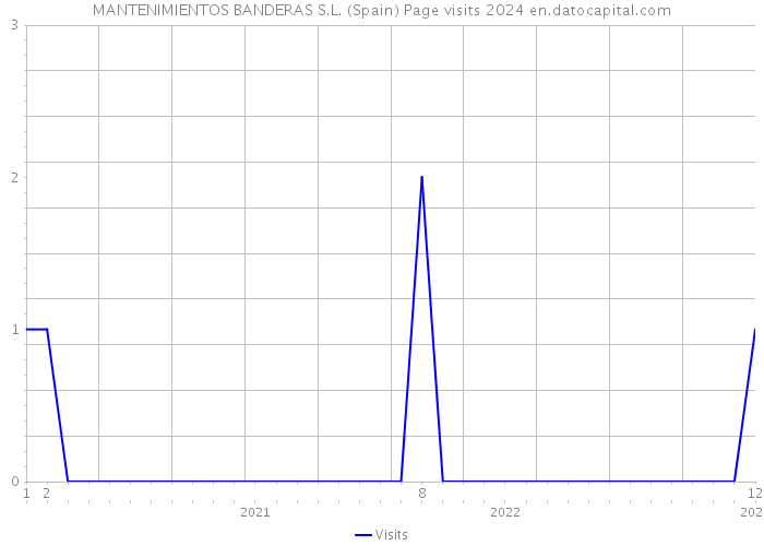 MANTENIMIENTOS BANDERAS S.L. (Spain) Page visits 2024 