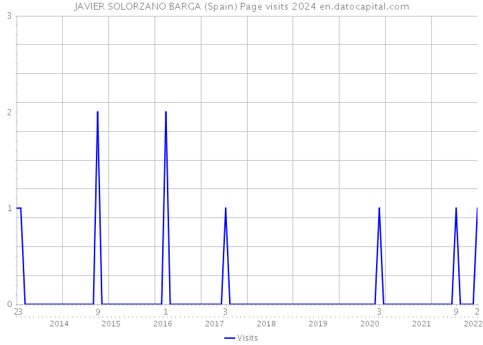 JAVIER SOLORZANO BARGA (Spain) Page visits 2024 