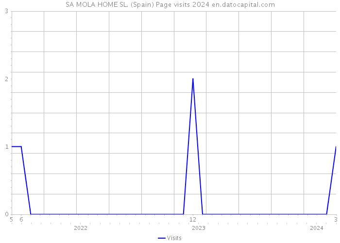 SA MOLA HOME SL. (Spain) Page visits 2024 