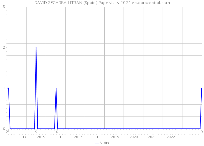 DAVID SEGARRA LITRAN (Spain) Page visits 2024 