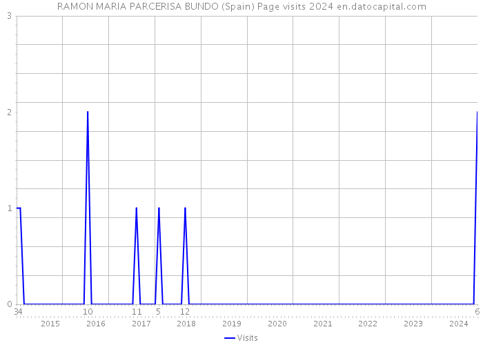 RAMON MARIA PARCERISA BUNDO (Spain) Page visits 2024 