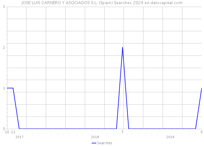 JOSE LUIS CARNERO Y ASOCIADOS S.L. (Spain) Searches 2024 