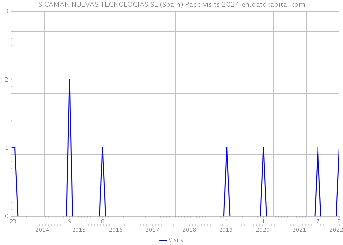 SICAMAN NUEVAS TECNOLOGIAS SL (Spain) Page visits 2024 