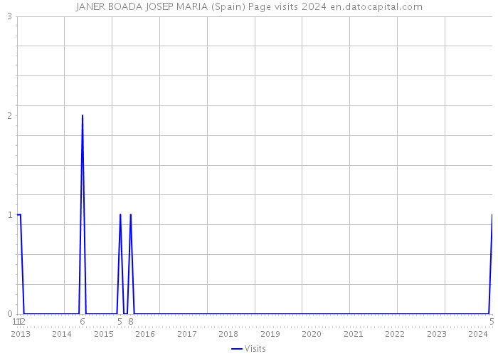 JANER BOADA JOSEP MARIA (Spain) Page visits 2024 