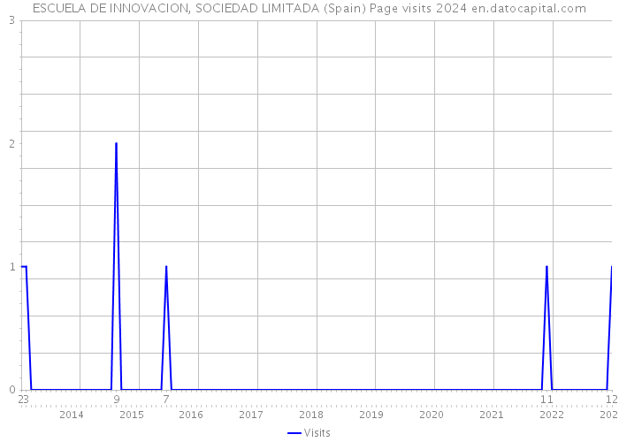 ESCUELA DE INNOVACION, SOCIEDAD LIMITADA (Spain) Page visits 2024 