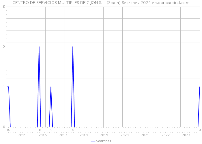 CENTRO DE SERVICIOS MULTIPLES DE GIJON S.L. (Spain) Searches 2024 