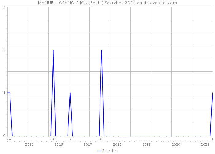 MANUEL LOZANO GIJON (Spain) Searches 2024 