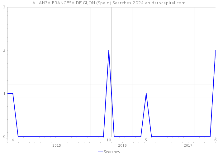 ALIANZA FRANCESA DE GIJON (Spain) Searches 2024 