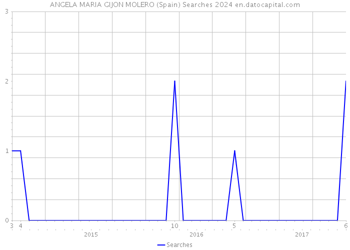 ANGELA MARIA GIJON MOLERO (Spain) Searches 2024 