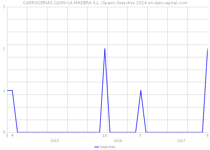 CARROCERIAS GIJON-LA MADERA S.L. (Spain) Searches 2024 