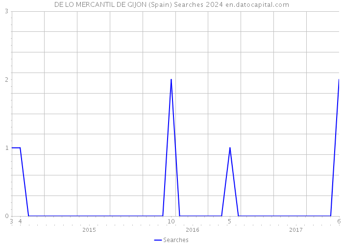 DE LO MERCANTIL DE GIJON (Spain) Searches 2024 