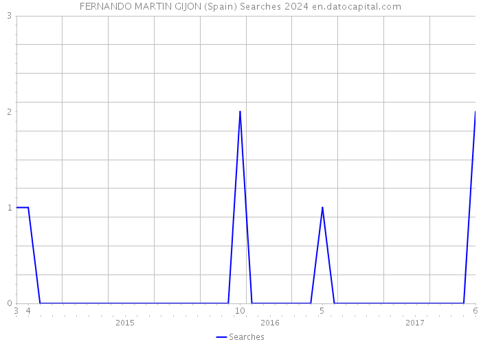 FERNANDO MARTIN GIJON (Spain) Searches 2024 