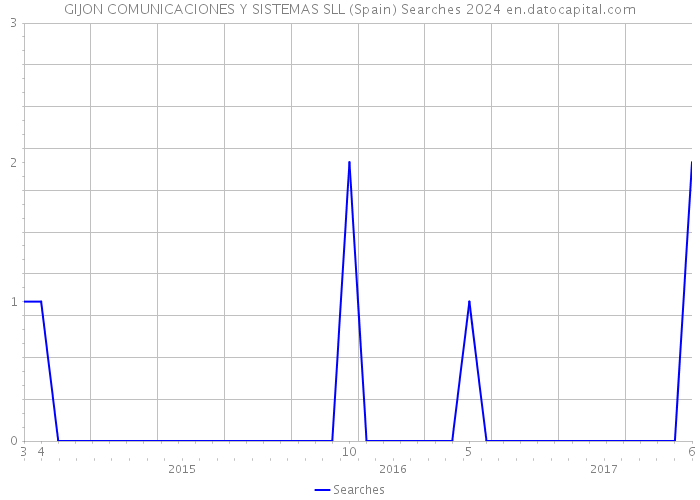 GIJON COMUNICACIONES Y SISTEMAS SLL (Spain) Searches 2024 