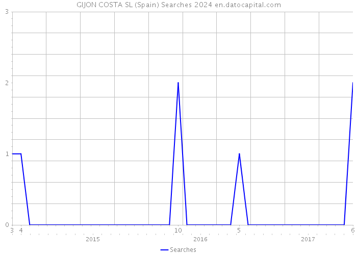 GIJON COSTA SL (Spain) Searches 2024 