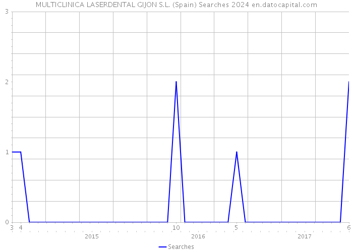MULTICLINICA LASERDENTAL GIJON S.L. (Spain) Searches 2024 