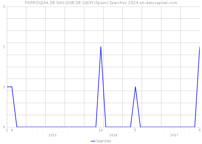 PARROQUIA DE SAN JOSE DE GIJON (Spain) Searches 2024 