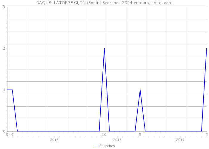 RAQUEL LATORRE GIJON (Spain) Searches 2024 