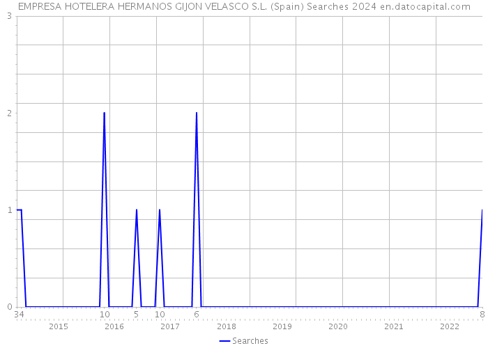 EMPRESA HOTELERA HERMANOS GIJON VELASCO S.L. (Spain) Searches 2024 