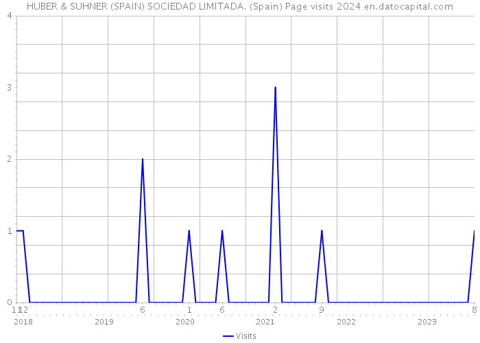 HUBER & SUHNER (SPAIN) SOCIEDAD LIMITADA. (Spain) Page visits 2024 