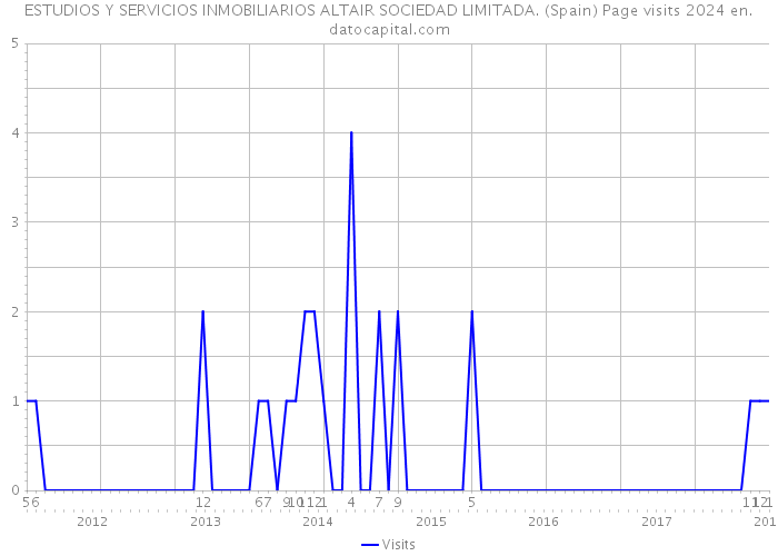 ESTUDIOS Y SERVICIOS INMOBILIARIOS ALTAIR SOCIEDAD LIMITADA. (Spain) Page visits 2024 