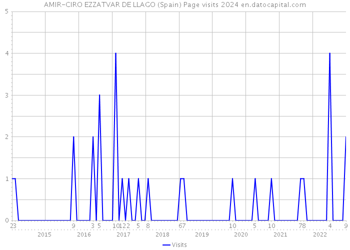 AMIR-CIRO EZZATVAR DE LLAGO (Spain) Page visits 2024 